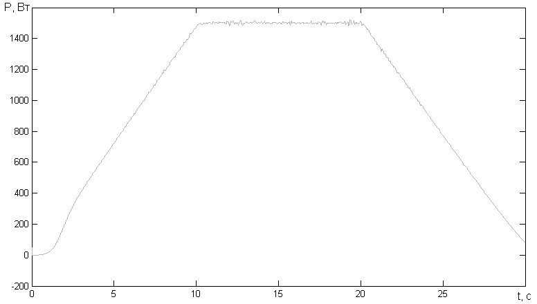 cyclogram – data obtained  from the press